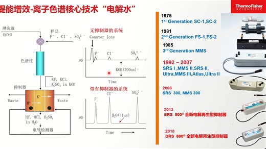 离子色谱新技术在生活饮用水中的应用