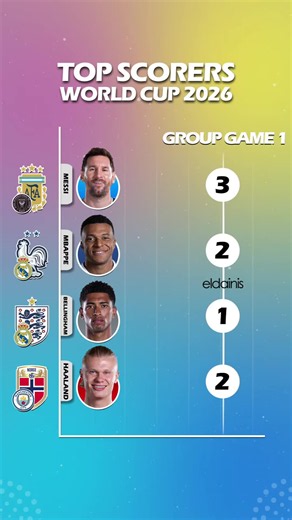 MOST GOALS AT THE 2026 WORLD CUP⚽️ | GOLDEN BOOT RACE🏆 #messi #worldcup #haaland #mbappe #spain