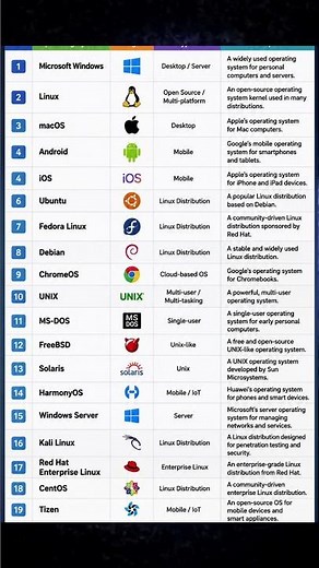 Top 20 Operating Systems Explained: Desktop, Mobile, and Server