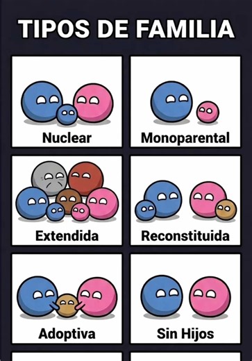 Tipos de familia: reconstituida #familia #padresehijos #mama #papa #hermanos