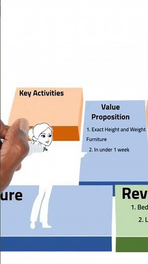 The Business Model Canvas, Explained