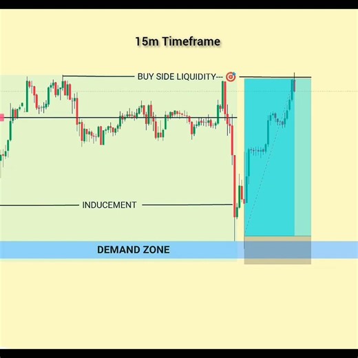 SMC Trading Strategy 📈 #trading #shorts