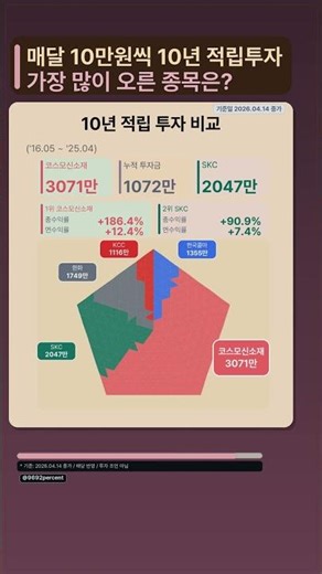 10년 5종목 적립투자 시뮬레이션 #한국콜마 #코스모신소재 #SKC #한화 #KCC #적립투자 #장기투자