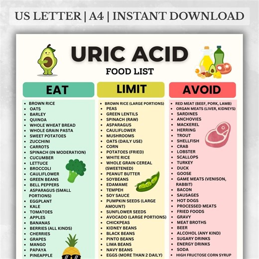 Uric Acid Food List Printable | Low Purine Foods Chart | Gout Friendly Diet Foods | Eat Limit Avoid PDF | Instant Download - Etsy