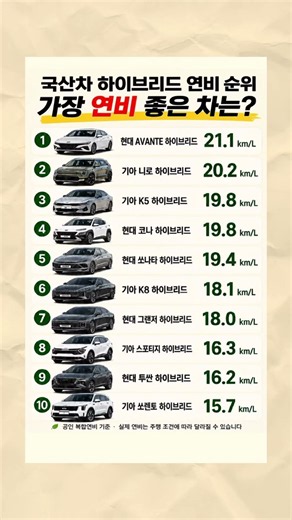 국산 하이브리드 연비 TOP 10🚗 가장 연비 좋은 차는? #국산차 #하이브리드 #연비좋은차 #연비순위 #자동차순위