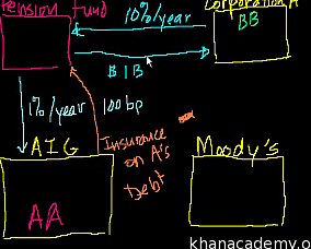 Credit default swaps