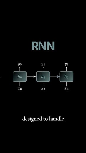 Recurrent neural networks simply explained. #rnn