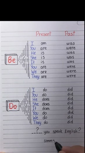 Be, Do in present and past tense | The English Plus