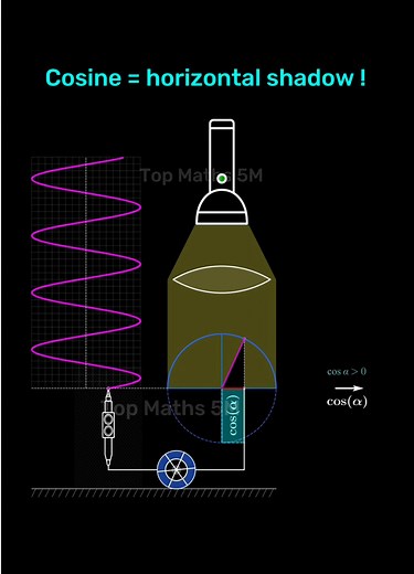 Understanding Cosine Through Animation