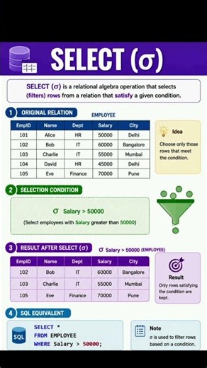 😱🤯SELECT (σ) in Relational Algebra | DBMS Explained with Example | #Shorts#learntechvisually #viral