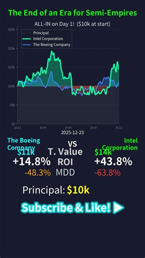 The End of an Era for Semi-Empires | INTC vs BA (3Y)