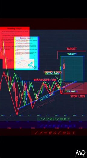 RISING TRIANGLE PATTERN BREAKOUT #trading #stockmarket #crypto #forex #bitcoin #gold #shorts #short