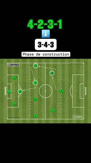 ouf2foot on Instagram: "♟️4️⃣-2️⃣-3️⃣-1️⃣ ➡️ 3️⃣-4️⃣-3️⃣ ♟️ 🎯 Phase de construction #soccer #system #soccerteam #tactic #tactique #système #jeu #coach #coaching #football #entraineur #projet #schema #animation #fussball #futebol #futbol #sistema #jogo #calcio #tatica #ideias #idées #treinador #tacticalpad #ouf2foot #reels #instagram"