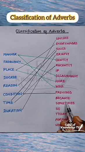 7K views · 128 reactions | Matching Exercise: ADVERBS. | Table of Knowledge TV | Facebook