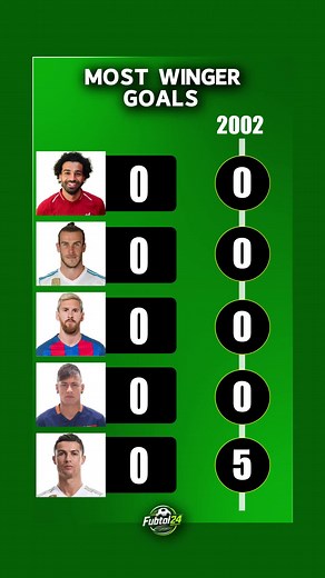 Most Winger Goals in Football History — All-Time Ranking