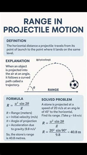 What is Range in Projectile Motion? Definition Range in projectile motion is the horizontal distance a projectile travels from its point of launch to the point where it lands on the same level. Explanation When an object is projected into the air at an angle, it follows a curved path called a trajectory. The total horizontal distance it covers during its flight is called the range. It depends on the speed of projection, the angle of launch, and the acceleration due to gravity. The range is maxim