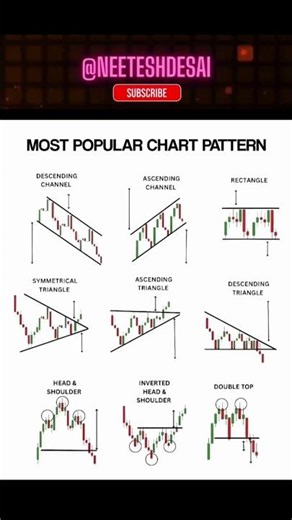 “Top 9 Chart Patterns Every Trader Must Know 📈🔥 | Stocks ”