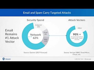 Spam, Viruses, Malware - Email Security Threats