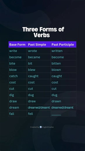 English Canbe | Three Forms of Verbs V1 (Base Form / Present): The root form of the verb, used in the present tense (e.g., go, eat, walk) V2 (Past... | Instagram