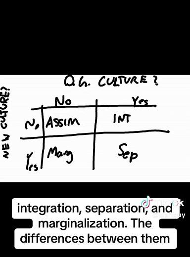 Enculturation vs Acculturation: A Comparative Study in Psychology