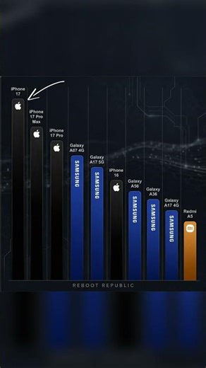 The standard iPhone 17 is officially the no. 1 best-selling smartphone globally in Q1 2026, beating