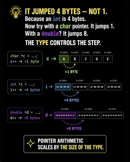 In C, pointer arithmetic scales by the size of your data type #shorts #coding