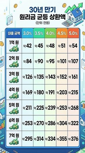 30년 만기 원리금 균등 상환액 (단위:만원)