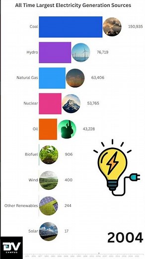 Largest Electricity Sources in History (1965-2025) | Bar Chart Race #GlobalEnergy
