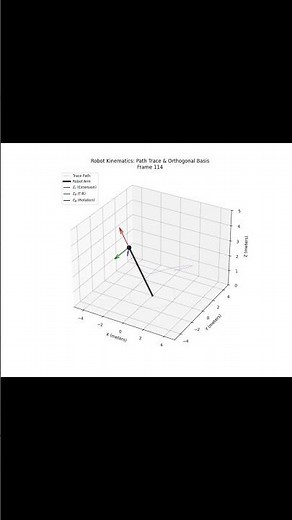 Orbital Wavefunction Factorization and Spherical Arm Kinematic Control