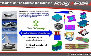 SwiftComp Intro: A Unified Approach for Composites Modeling