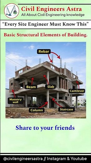 Every site engineer must know this basic Structural Elements of Building
