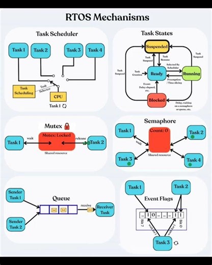 RTOS Mechanism || RTOS Scheduler || RTOS Semaphore || Embedded Systems #bharath_ujire