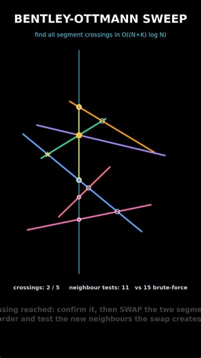 The Bentley-Ottmann algorithm