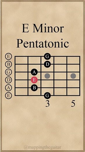 E Minor Pentatonic Scale | Open Position #guitarlesson