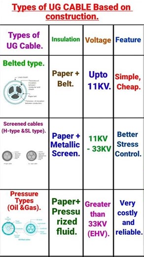 Type of UG CABLE Based on the Construction.