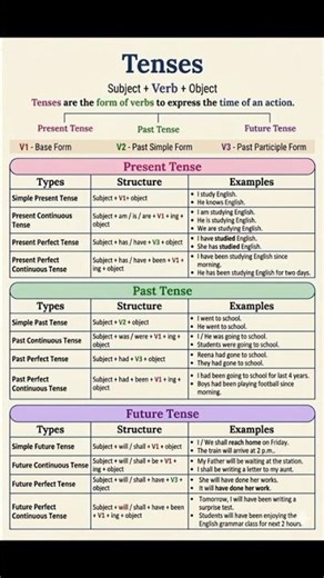 Tenses Formula Chart for Students | All Tenses with Structure & Examples