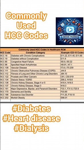 Commonly Used HCc codes for Healthcare RCM #medicalcoder#coderslife #optum