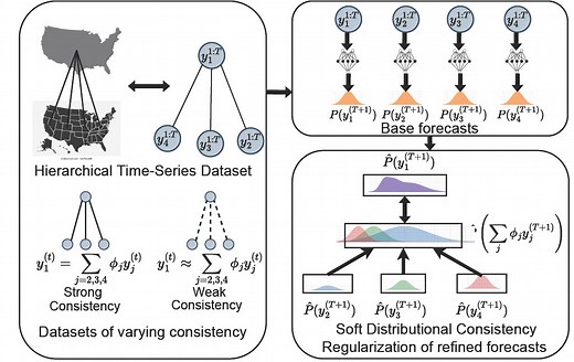 When Rigidity Hurts: Soft Consistency Regularization for Probabilistic Hierarchical Time Series Forecasting | Proceedings of the 29th ACM SIGKDD Conference on Knowledge Discovery and Data Mining