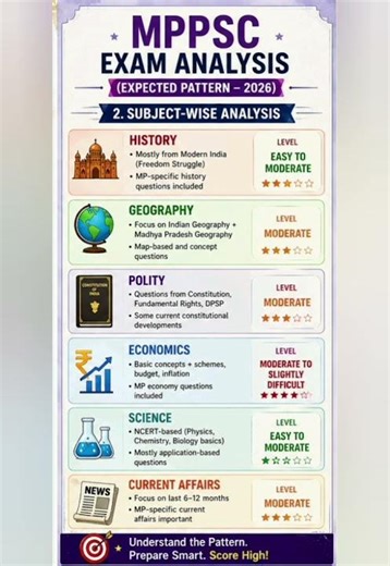 MPPSC subject wise analysis and mppsc cutt off