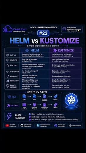 DevOps Interview Question 23 - Helm vs Kustomize