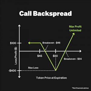 33 reactions · 37 comments | In less volatile markets, a “call backspread” strategy entails buying more call options than selling, anticipating moderate price movement. This offers the potential for sizeable profit with limited risk if the market moves significantly.  #TradeLikeAPro | OKX | Facebook