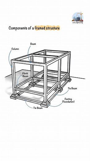 Civil Engineering on Instagram: "components of framed building. #steel #steelstructure #steelstructures #steelframing #steelstructurebuilding #civilengineering #structure #structuralengineering #construction#reinforcement #rc #reinforcedconcrete #building #formwork #engineerproblems #steelframe #steelstructure #engineering #engineer #reinforcement"