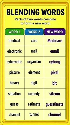 Blending Words in English | Word Formation Techniques with Examples