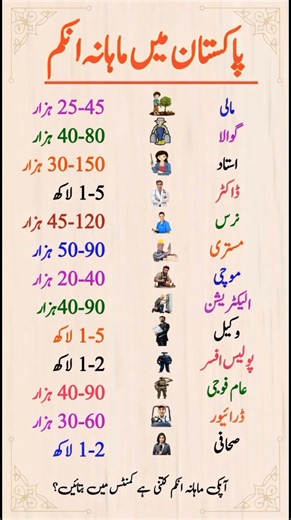 Pakistan Monthly Income Guide #didyouknow #educationalcontent