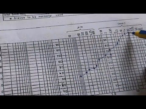 PARTICLE SIZE DISTRIBUTION CURVE EXPLAINED, SOIL MECHANICS#engineering