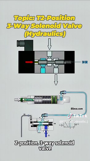 How does a 2-position 3-way solenoid valve work? A simple valve, but critical for controlling hydraulic cylinders. #Hydraulics#SolenoidValve#HydraulicValve#FluidPower#HydraulicSystem#Engineering#MechanicalEngineering#BLINCE#BlinceHydraulic