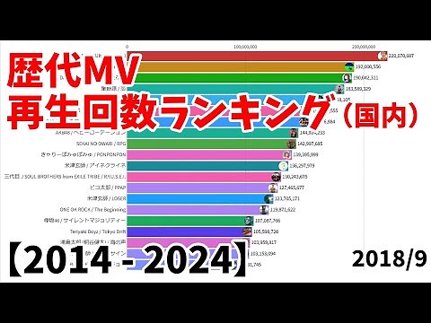Top 20 most viewed MV of all time (Japan)