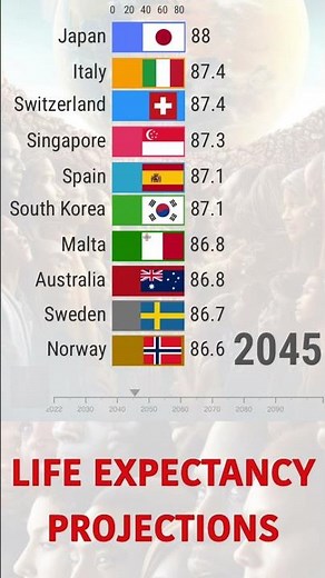 Future Life Expectancy 2022-2100