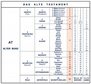 Der Aufbau der Bibel