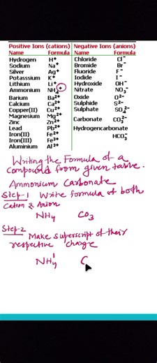 writing formula of compounds